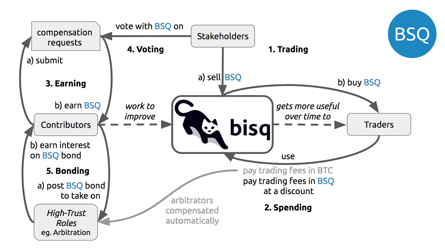 BSQ uses