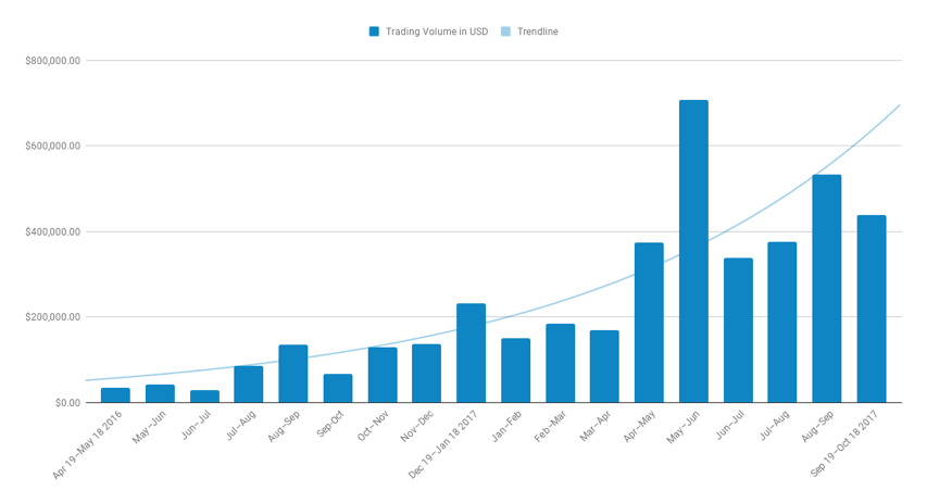 Bisq Trading Volume in USD