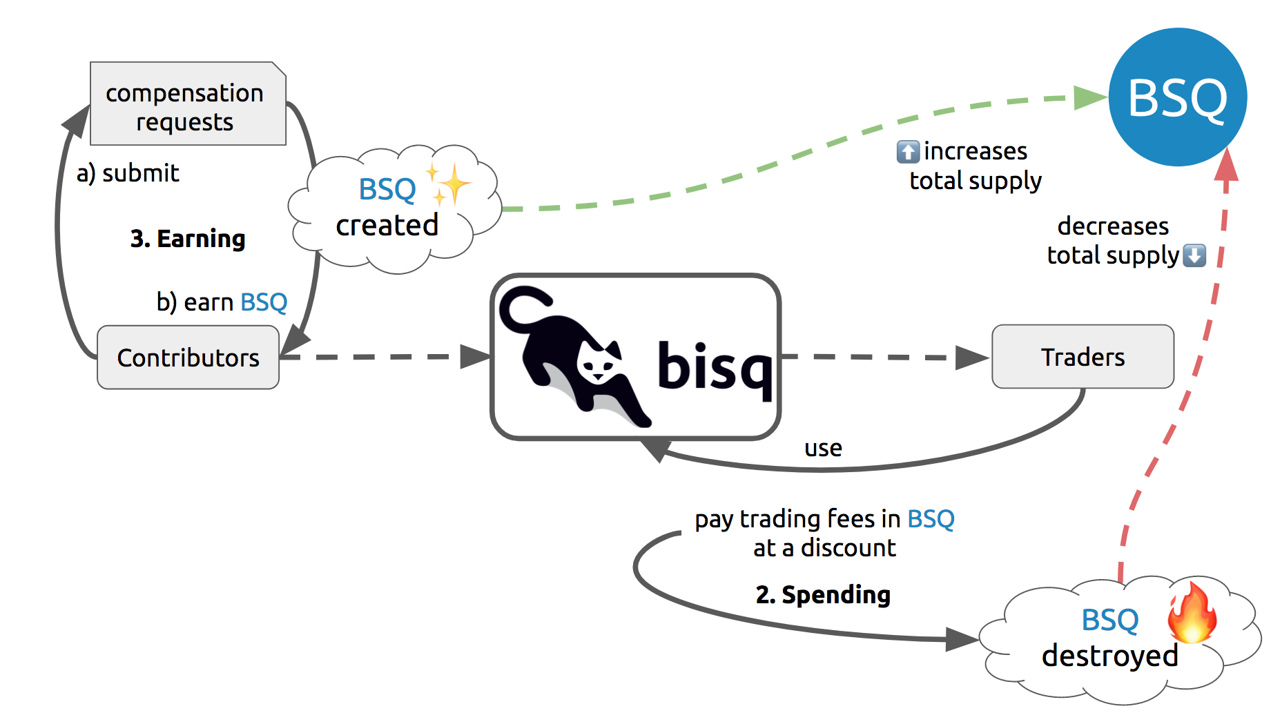 How BSQ is issued and destroyed