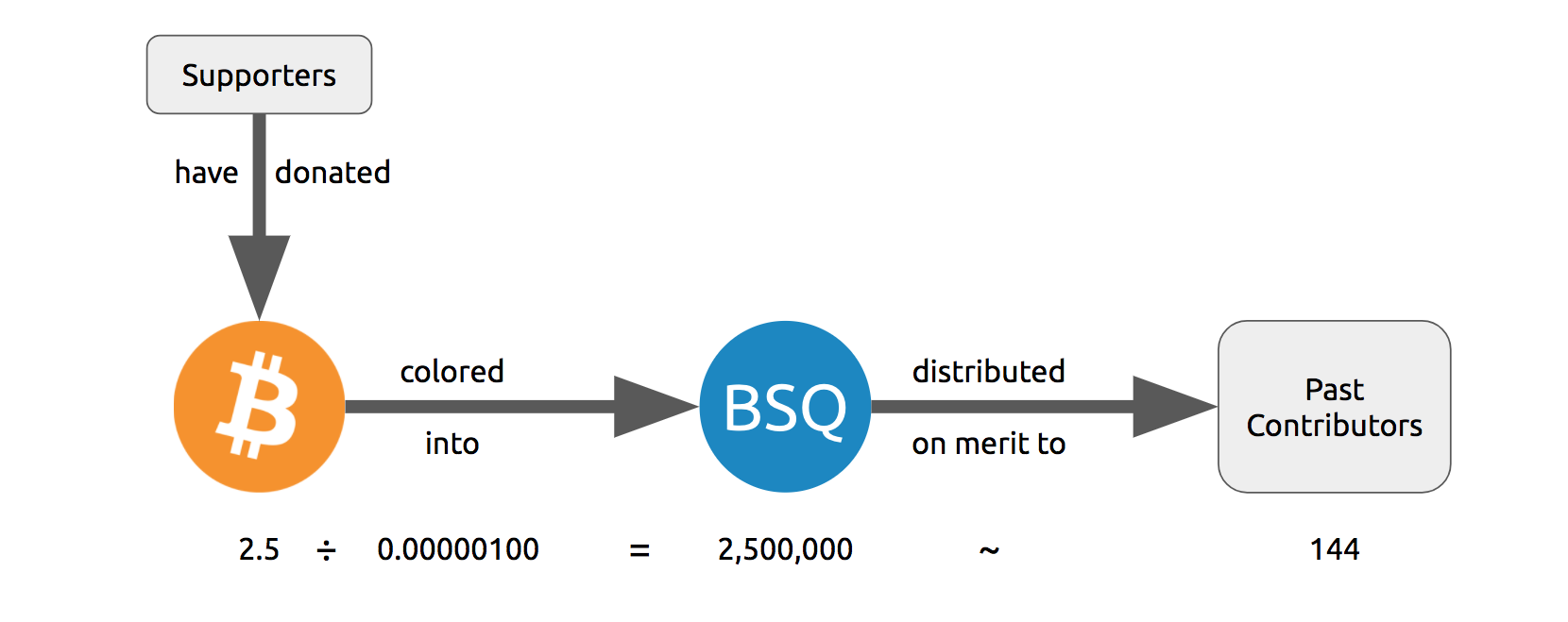 Initial BSQ distribution