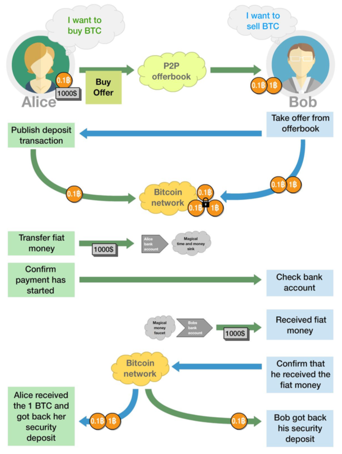 peer to peer bitcoin trading