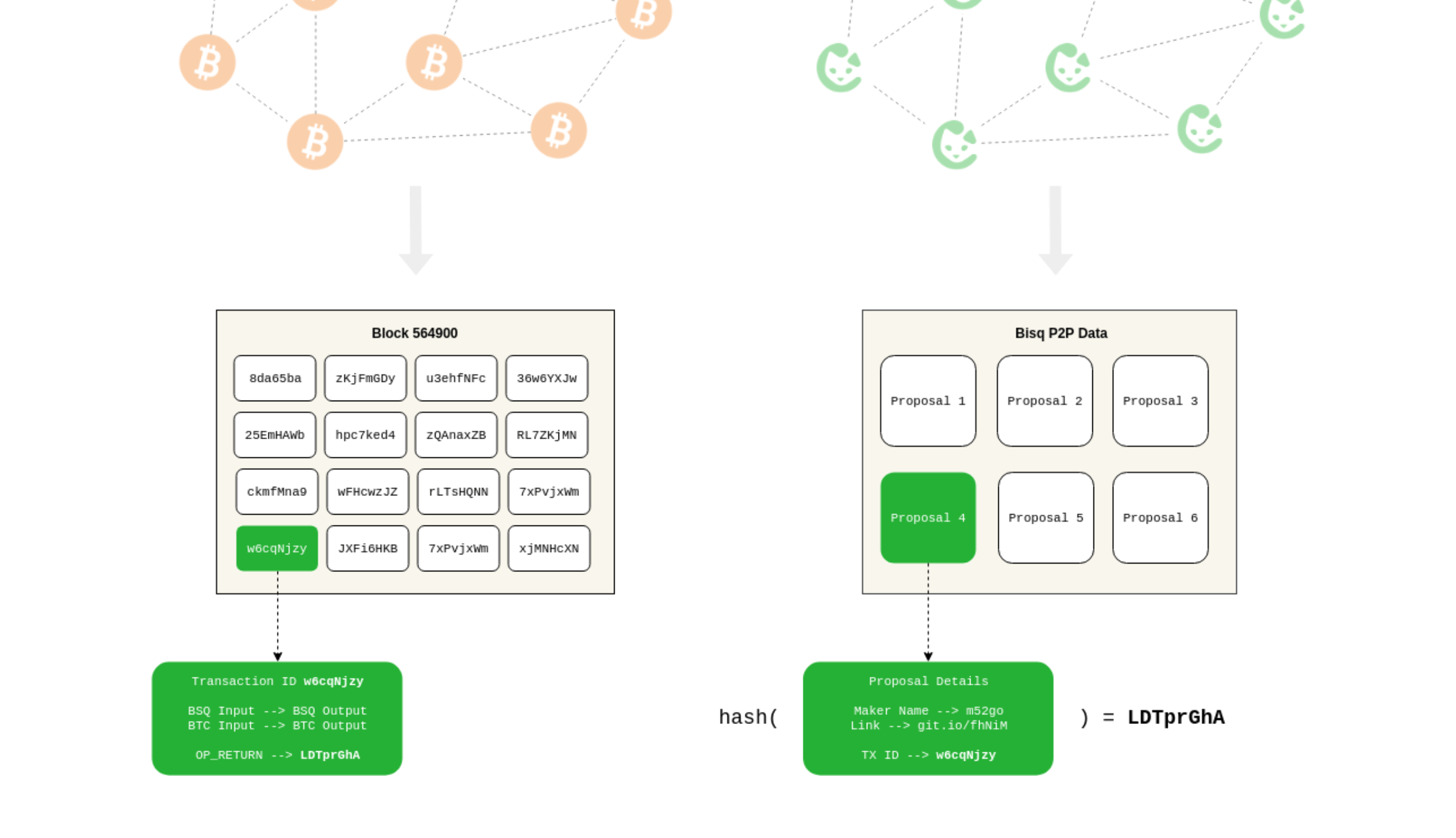 How Bisq stores data