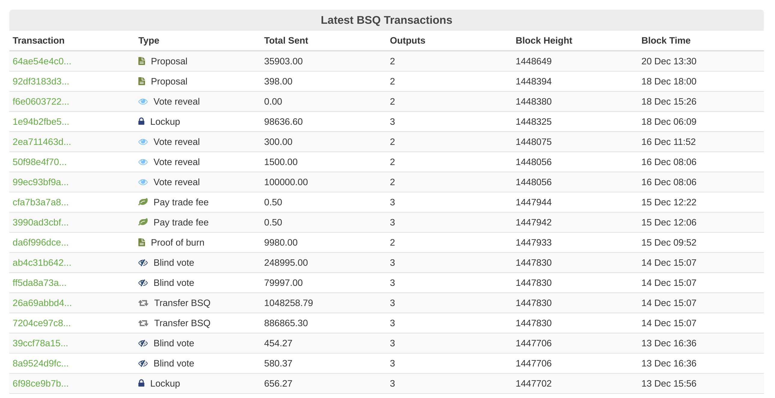Some recent BSQ transactions